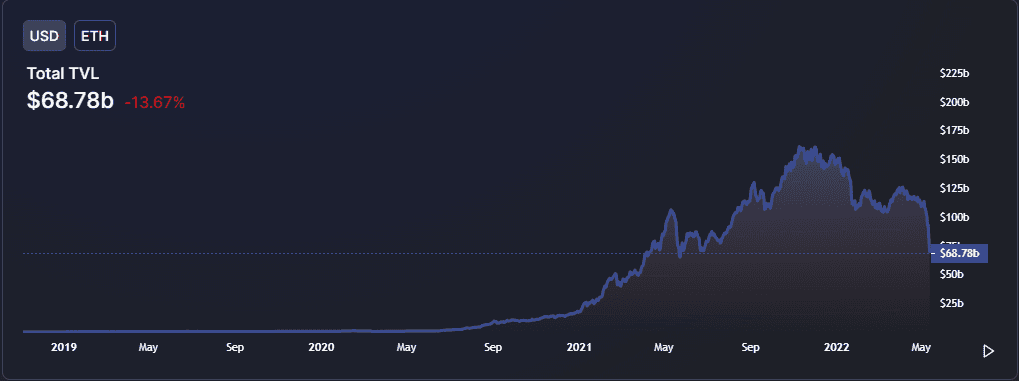 Ethereum DeFi TVL