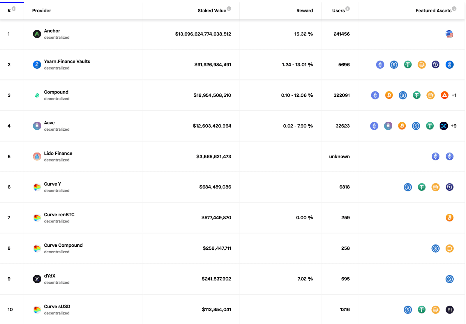 Staking Rewards Protocols