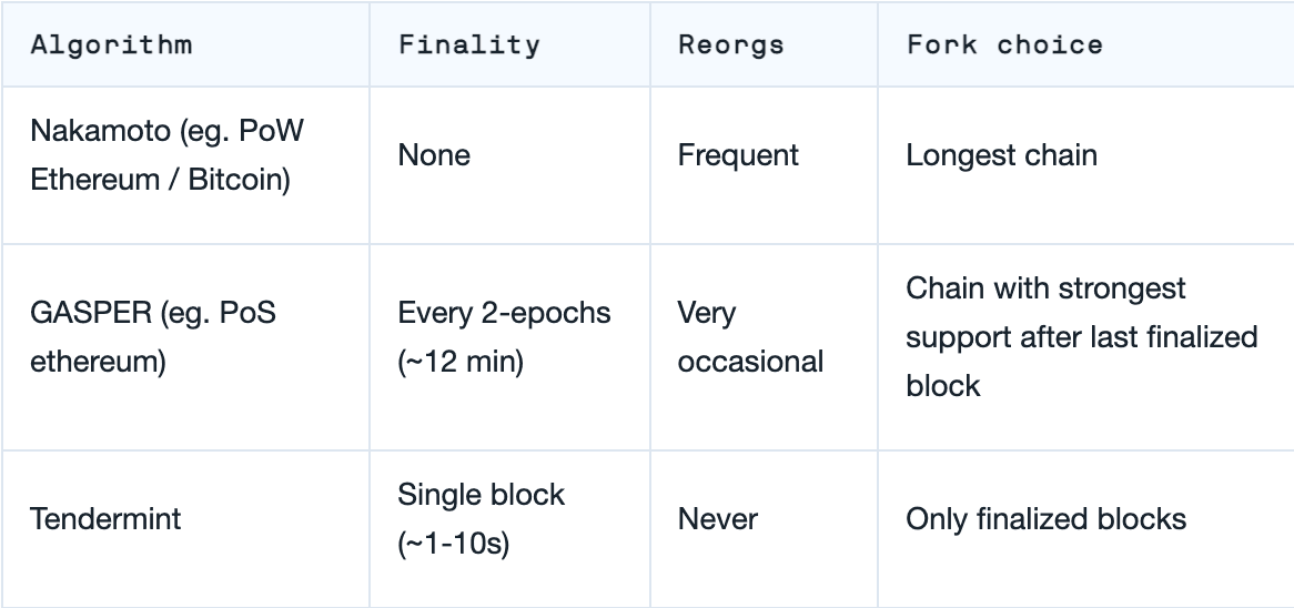 Fork choice rule