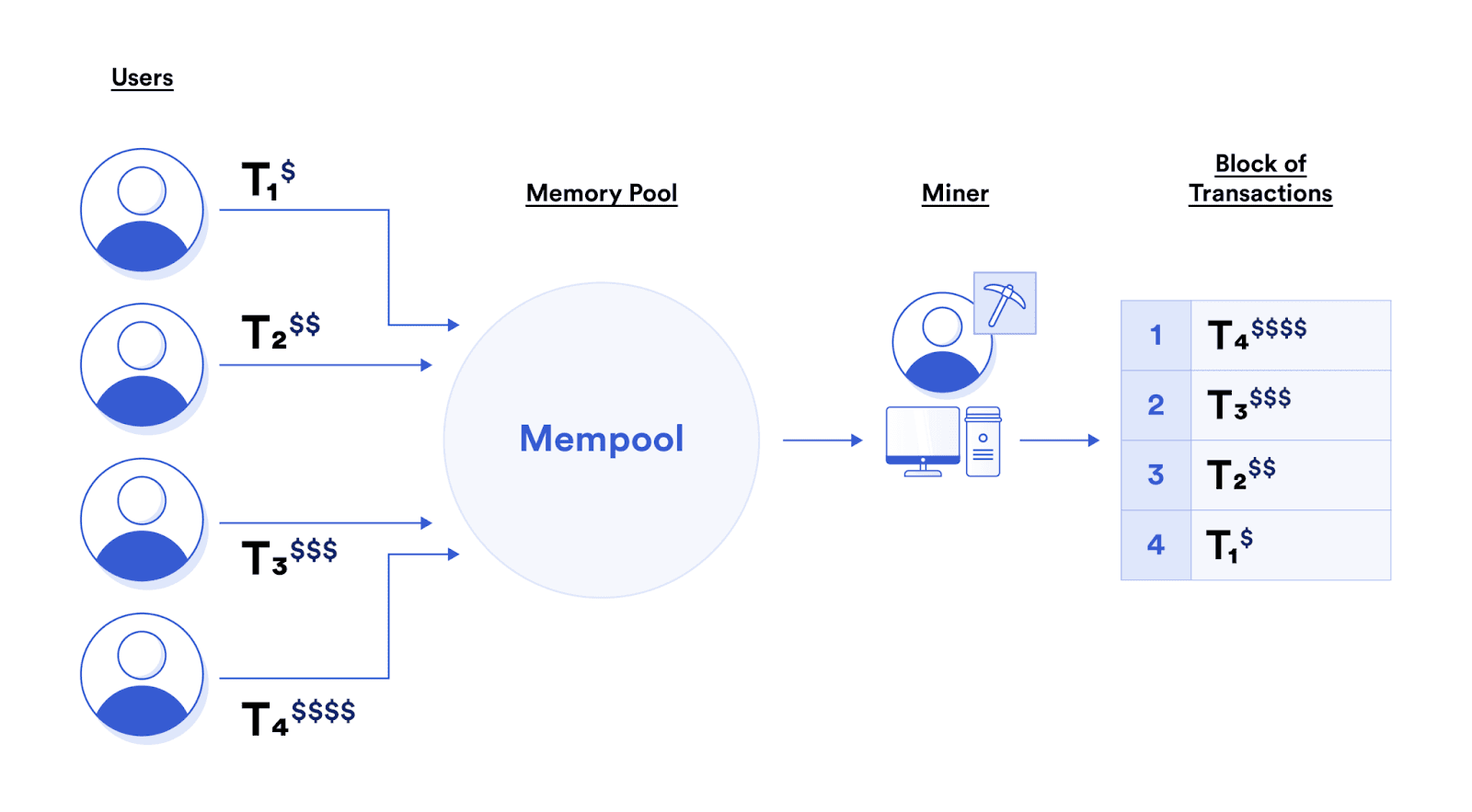 A diagram showing how block producers order transactions by fees paid