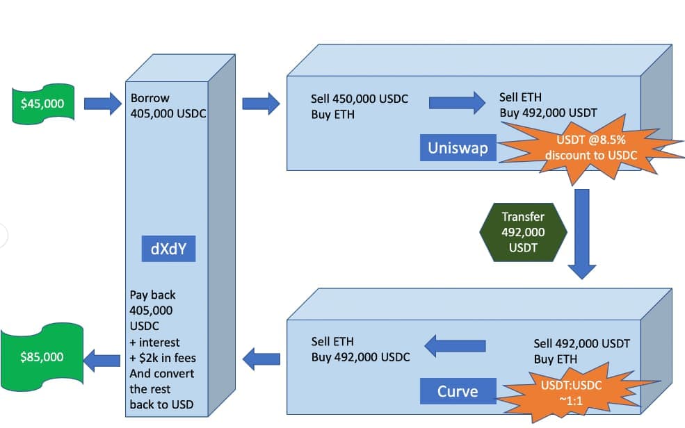 An example: arbitrage trade that exploited disparities in stablecoin prices to make 89% in profits