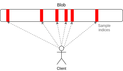 A diagram showing a node samples a block (“blob”) to check its availability