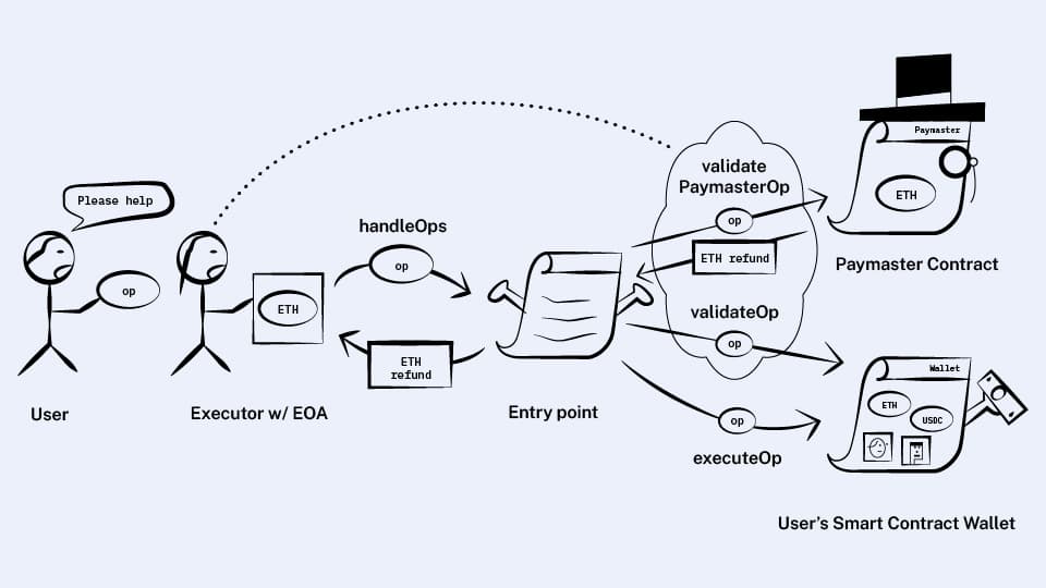 Diagram of how the entry point contract validates user ops via the paymaster contract, and refunds the bundler with funds from the paymaster.