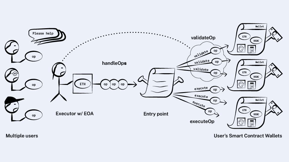 How user operations are validated and executed