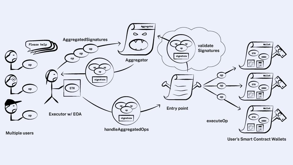 The executor uses the aggregator to group ops together before sending them to the entry point, so they can all be validated at the same time.