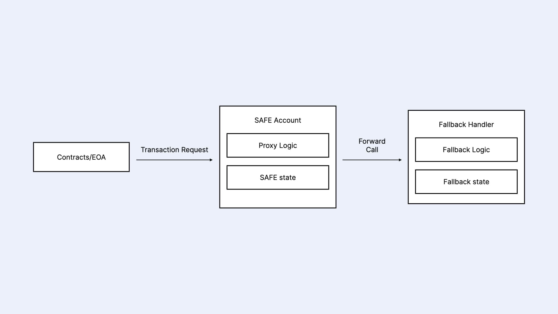 Diagram of how the SAFE SCA Fallback Handler works