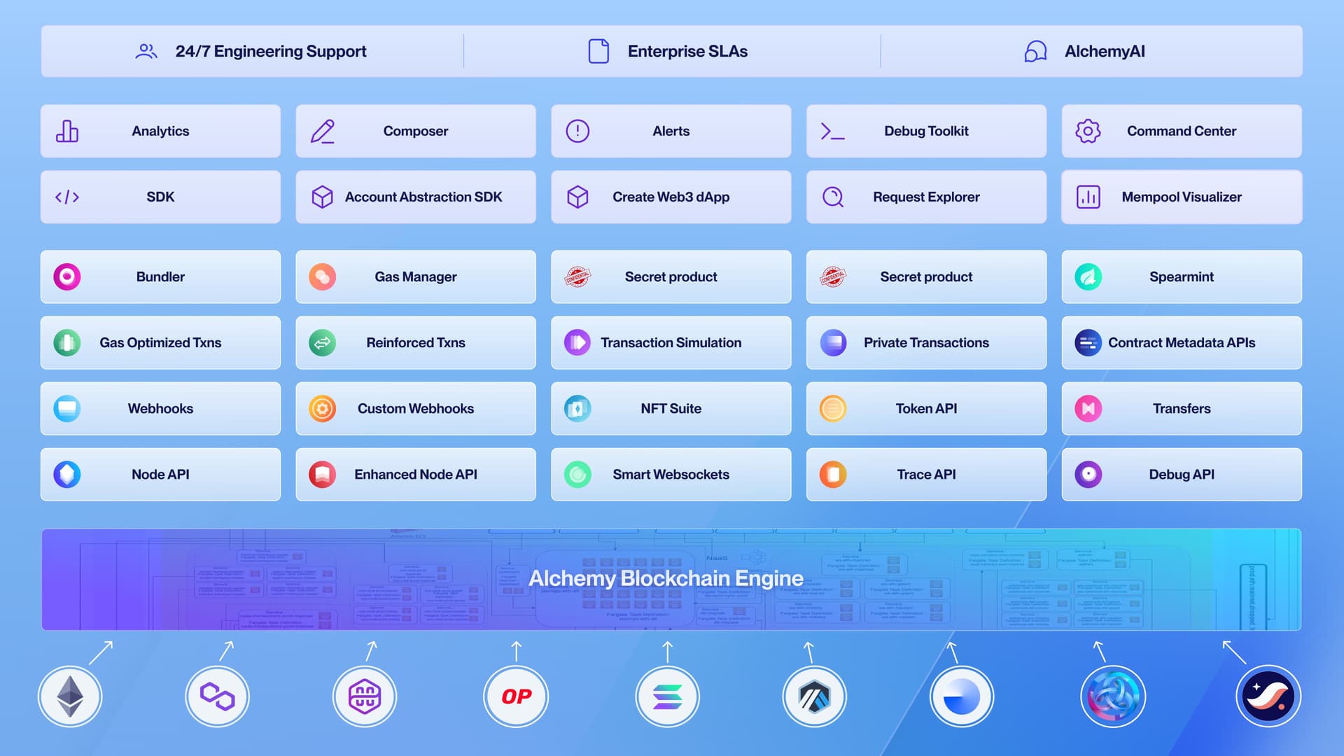 Products Included in Alchemy's Development Platform