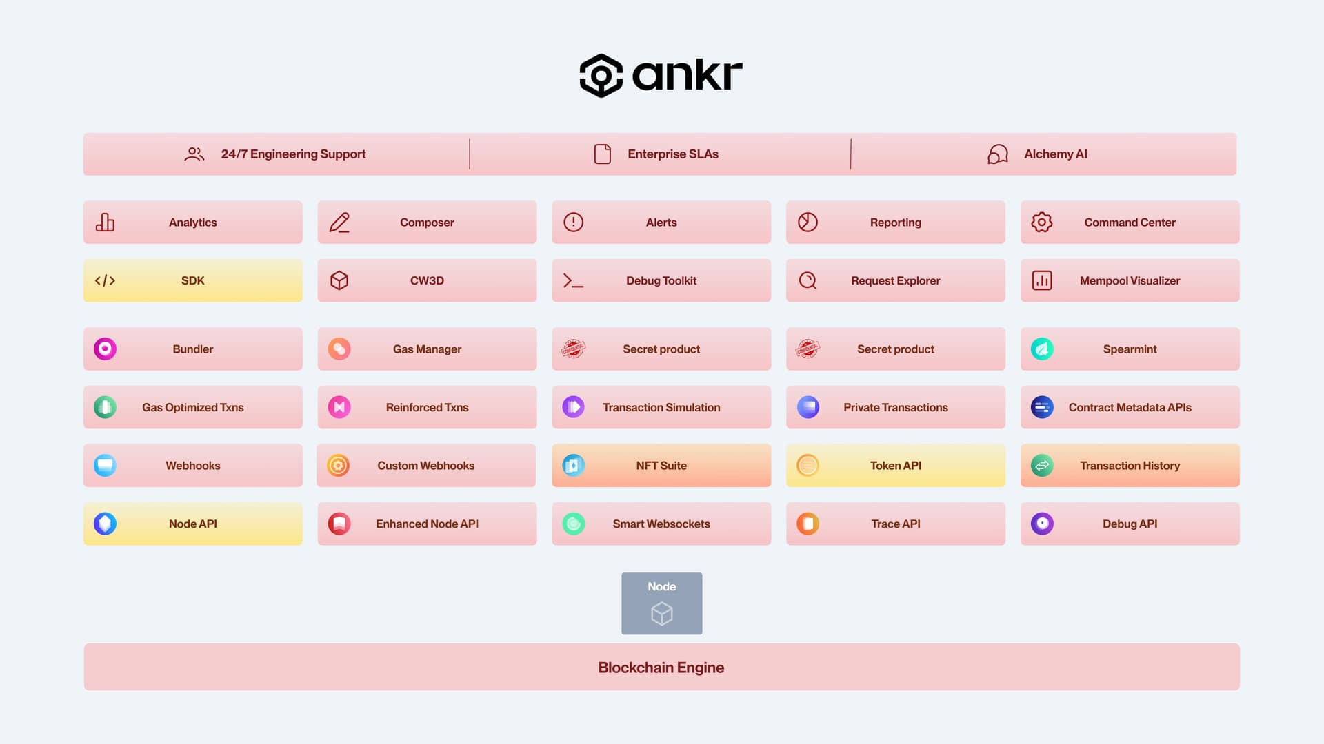 Ankr's Products vs. Alchemy's Products (red indicates Ankr is missing a feature offered by Alchemy)