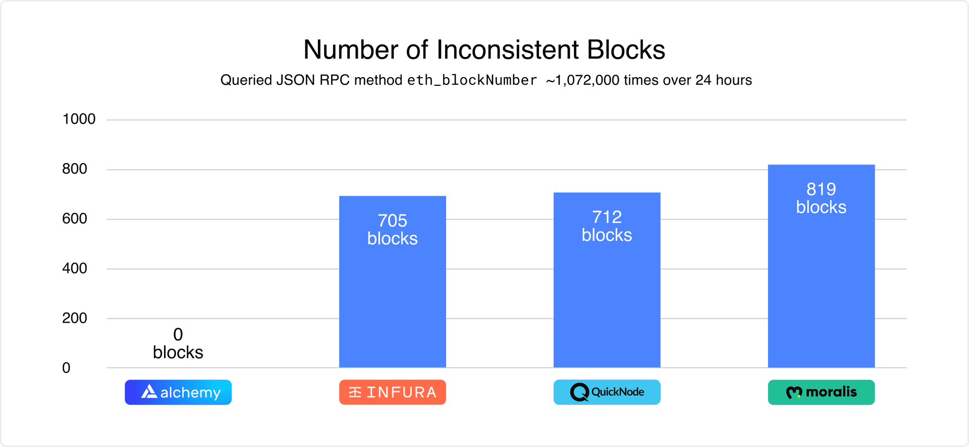 Moralis data accuracy benchmark showed 819 inconsistent data points in a 24-hour period.