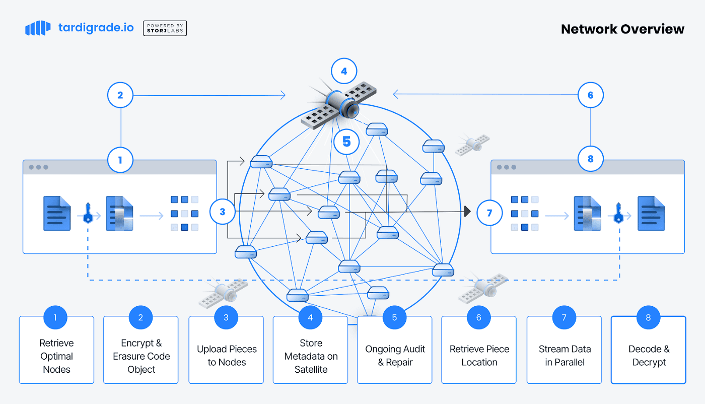 Decentralized Network Overview