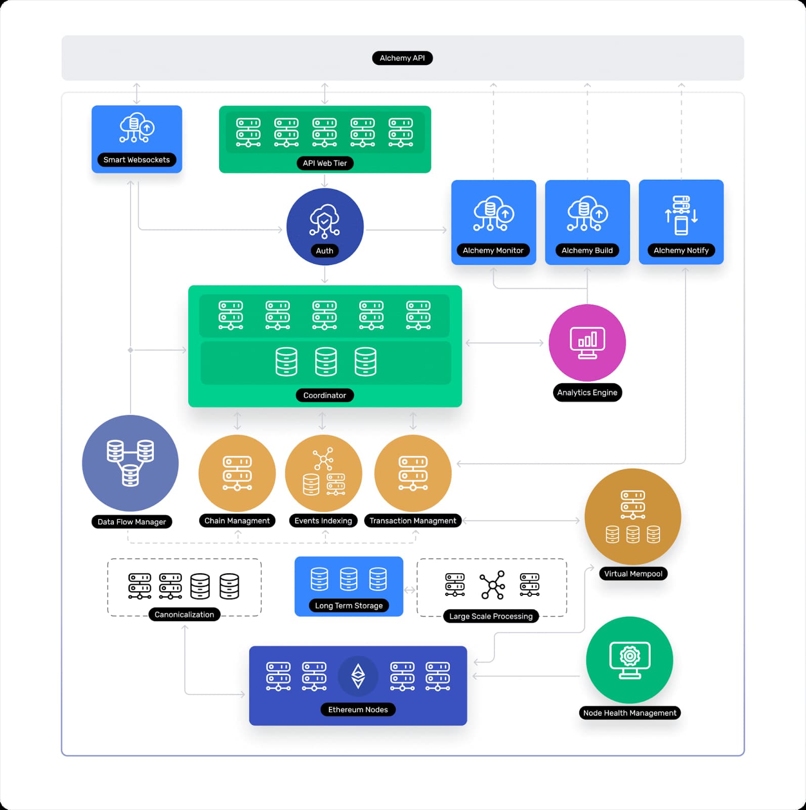 Simplified view of Alchemy's Supernode architecture.