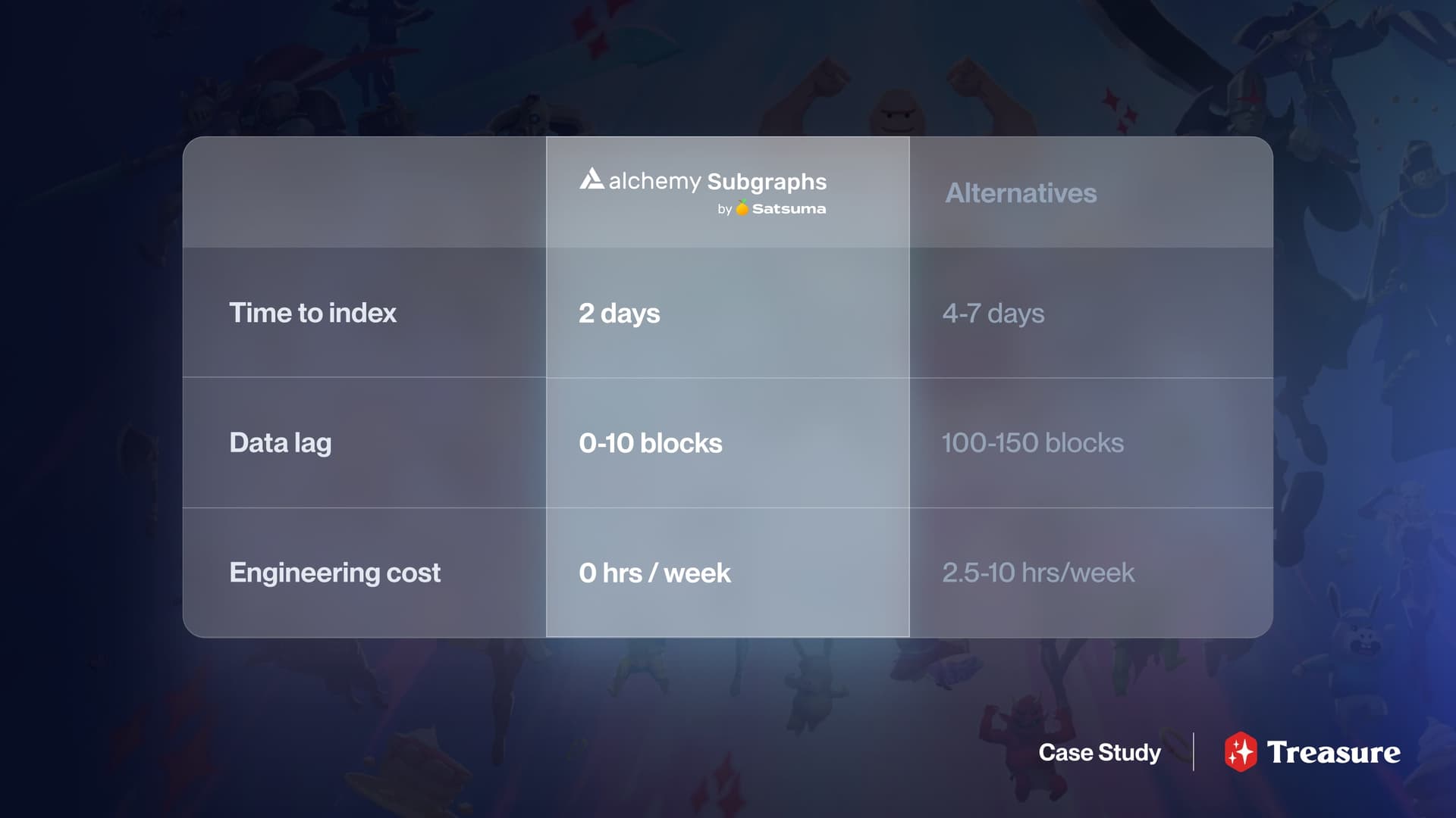 Alchemy Subgraphs by Satsuma are indexed 2x faster with significantly reduced data lag compared to alternative subgraph providers.