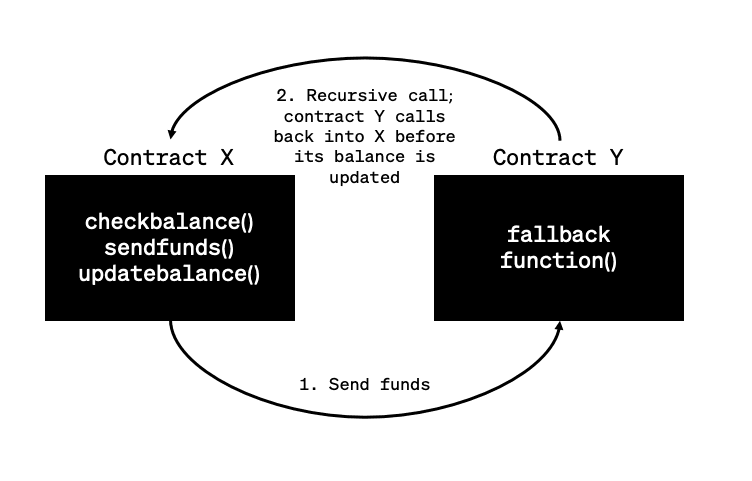 Reentrancy attack scenario