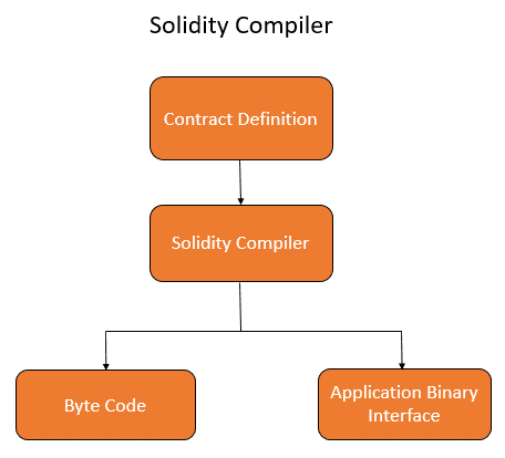 Solidity compiler