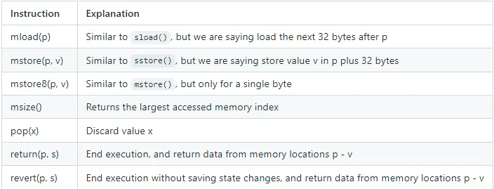 Table of Yul Instructions and Their Explanations