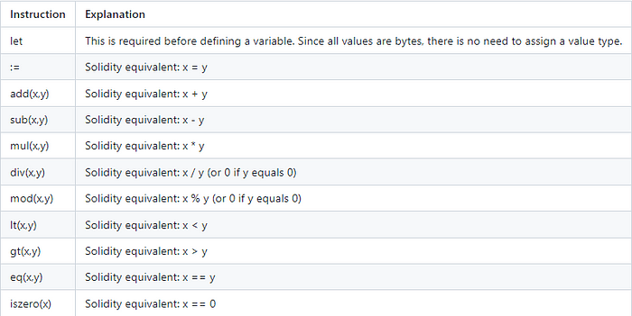 Variable Assignments, Operations, & Evaluations in Yul