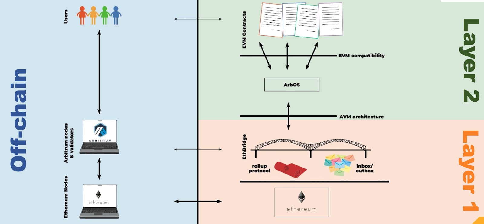 How Arbitrum works