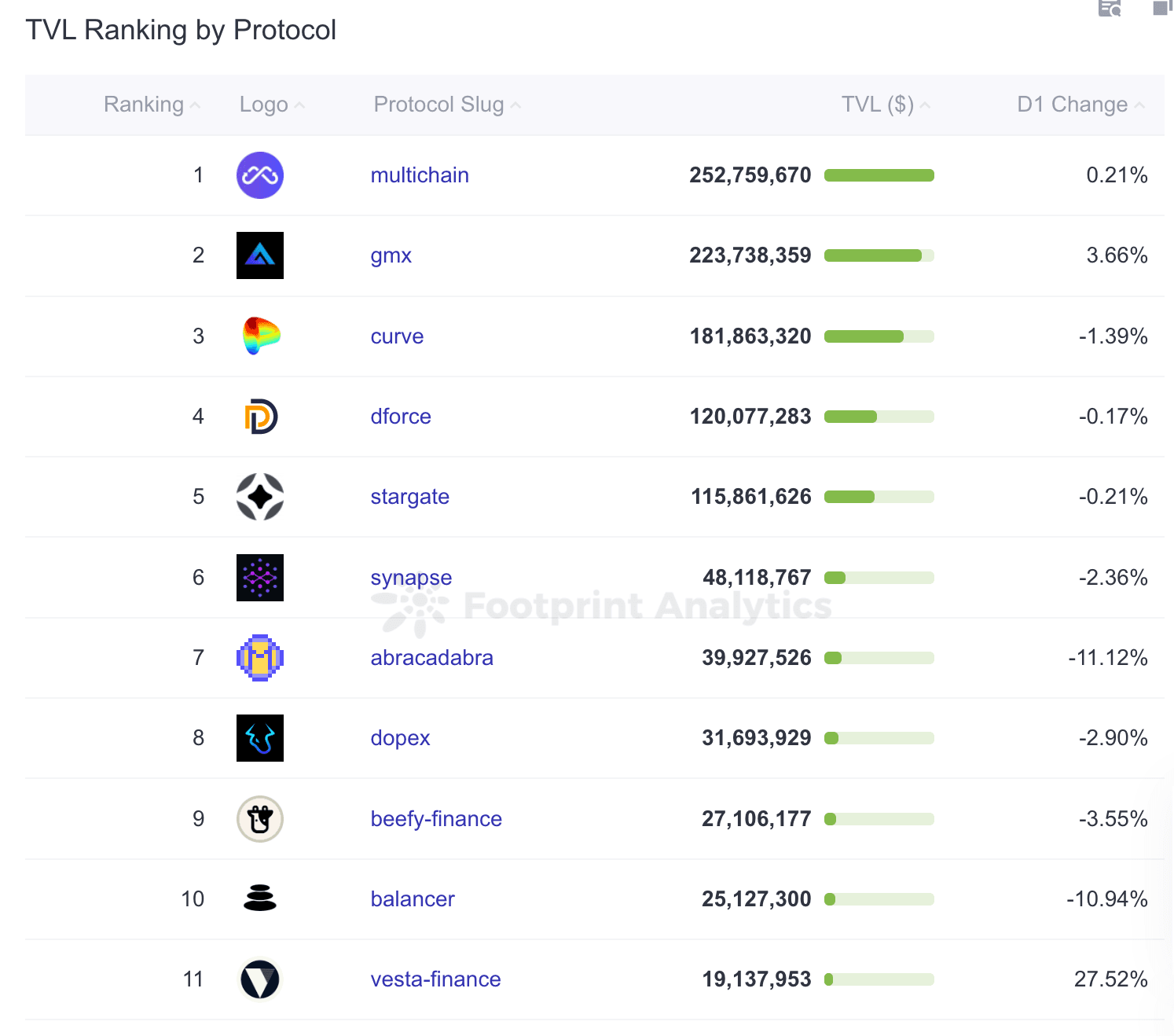 TVL Ranking by Protocol