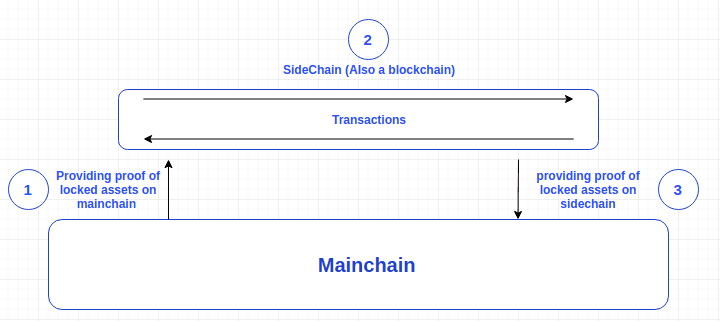 Ethereum sidechain