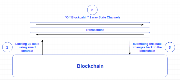 Ethereum state channels