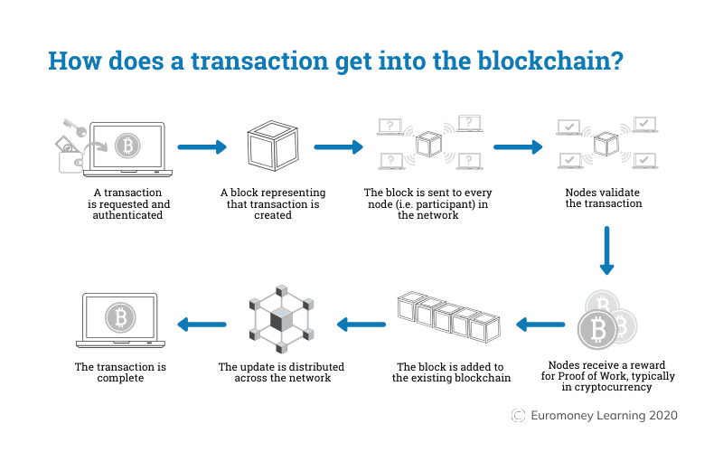 A diagram showing how transactions are executed on a monolithic chain. Source: Euromoney