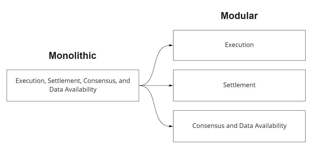 A comparison of monolithic and modular blockchain networks. [Source: Celestia]