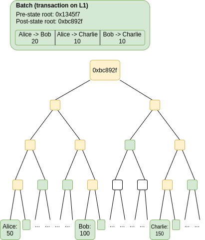 The data in green, as well as the batch depicted above, are sufficient to verify a post-state root. (Source: Vitalik's Blog)