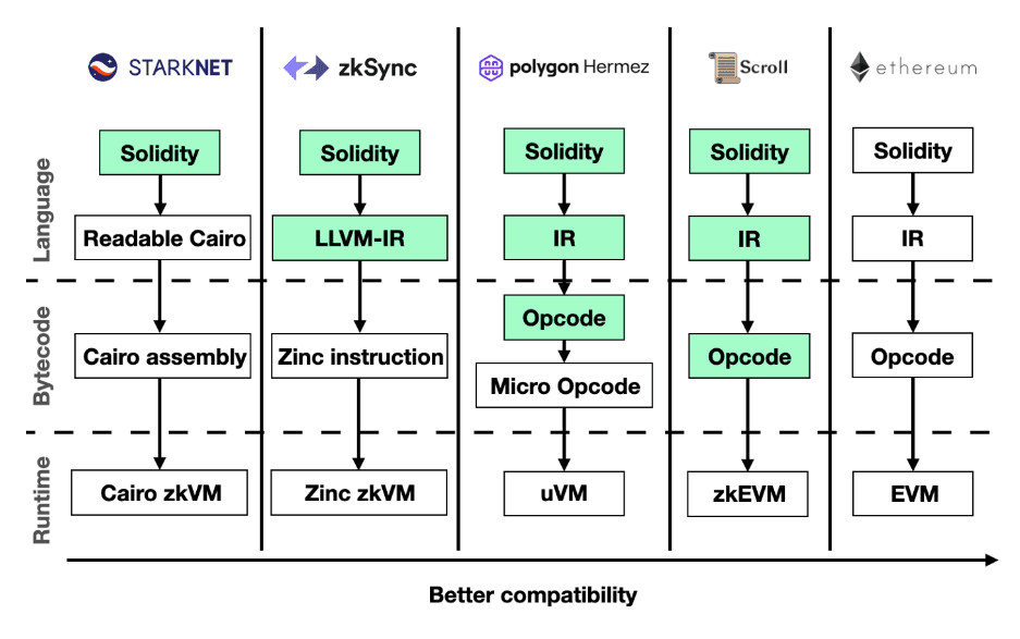 A classification of zero-knowledge virtual machines according to EVM compatibility.