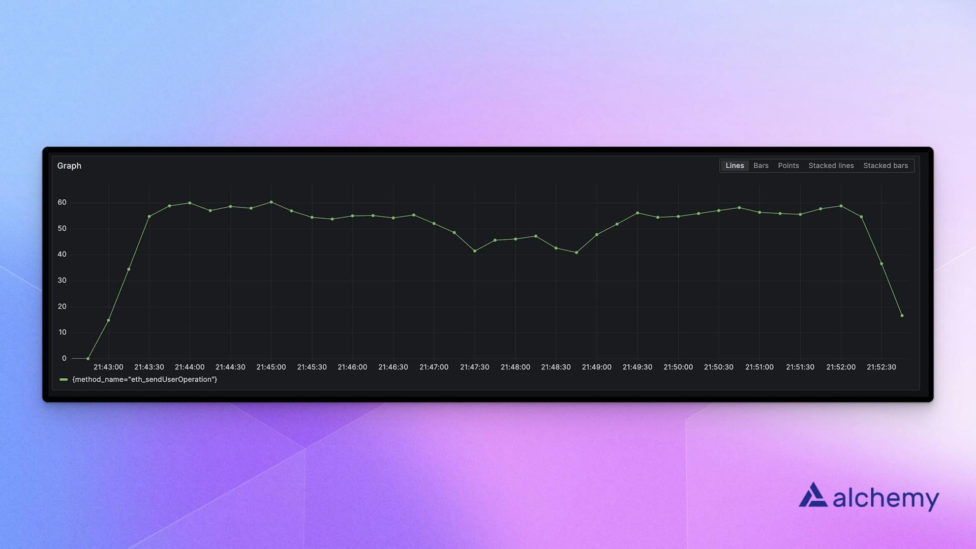 Sustained eth_sendUserOperation transactions per second on Polygon.