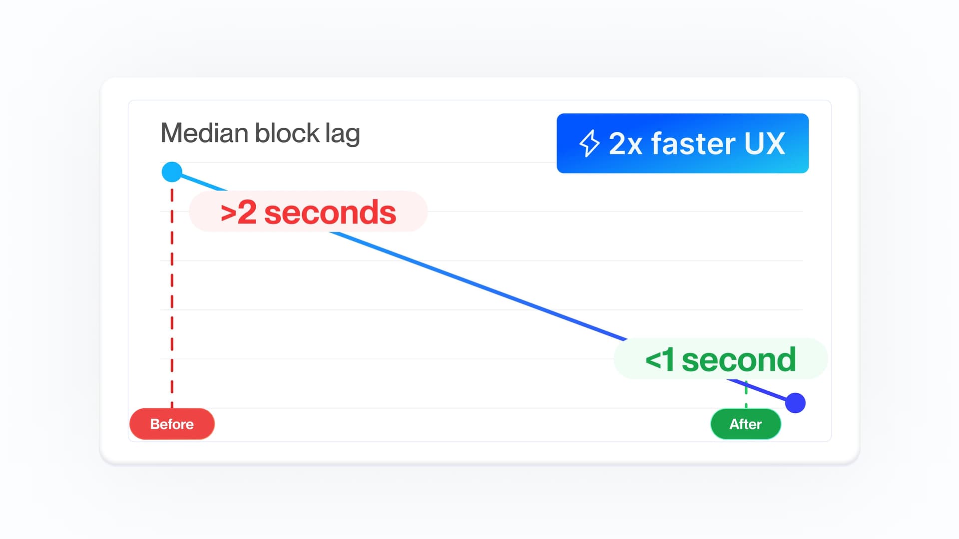 Median Block Lag Drops Below 1 Second