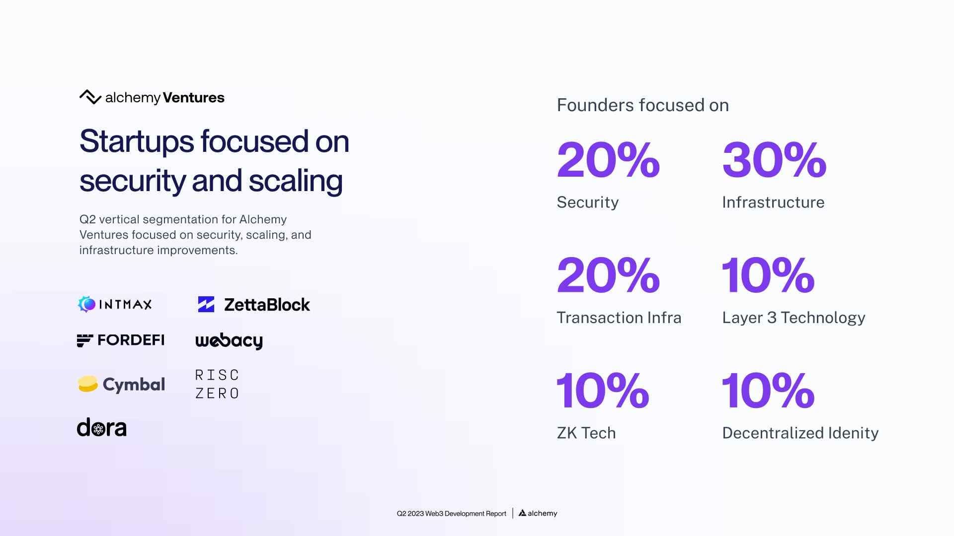 Alchemy Venture Stats for Q2 2023