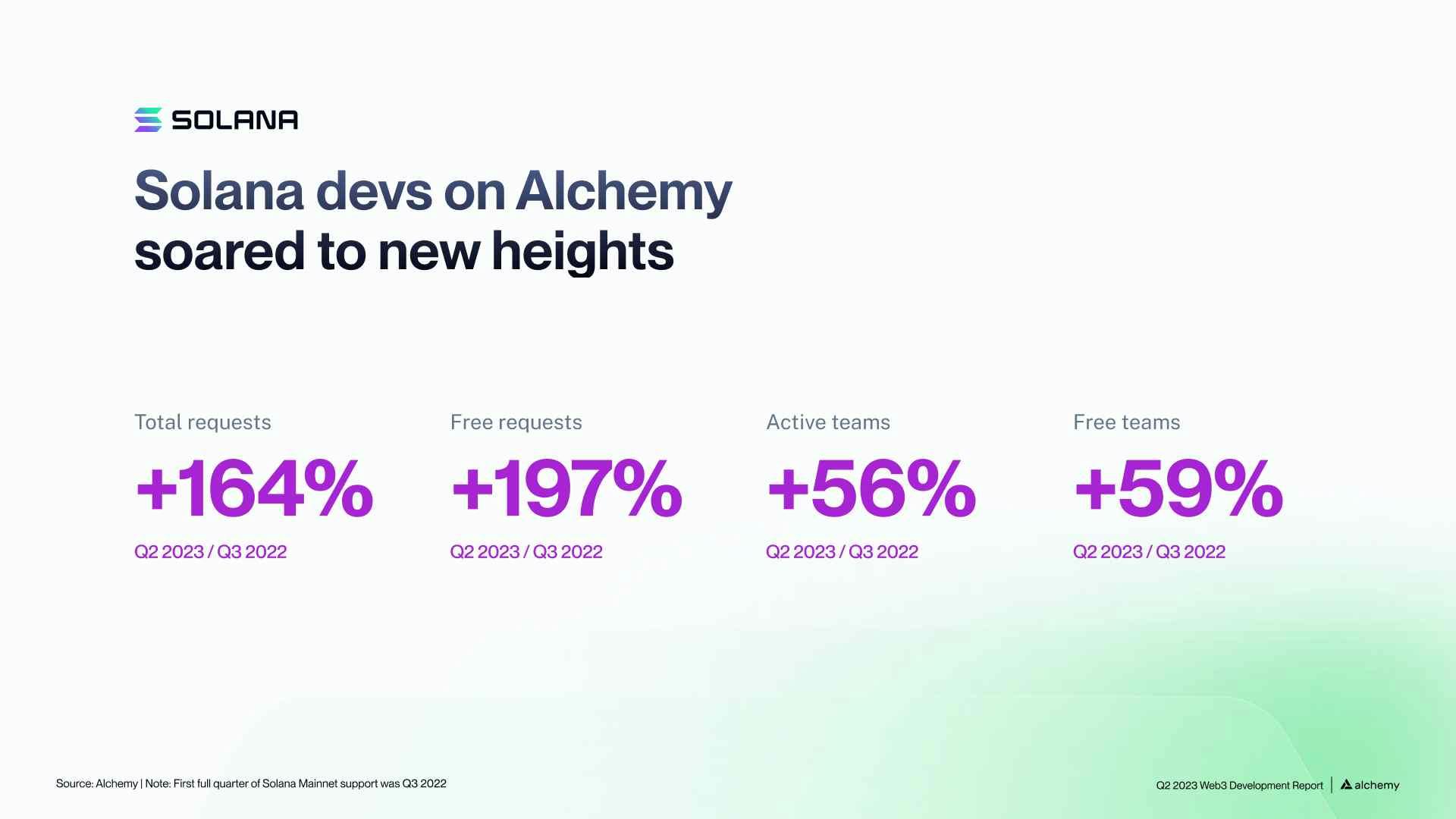 Solana Developer Statistics on Alchemy Q2 2023