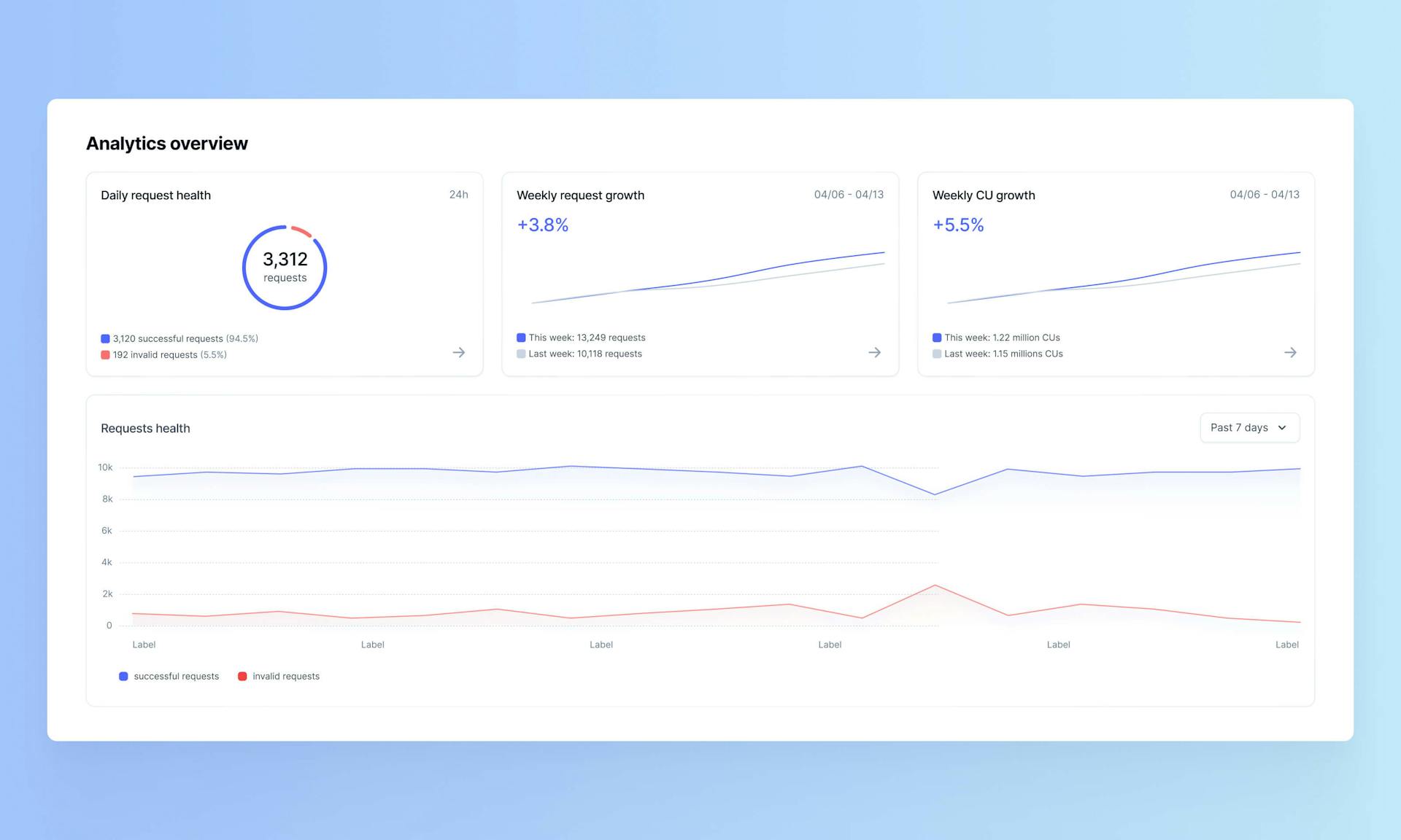 Monitor your API request health and growth