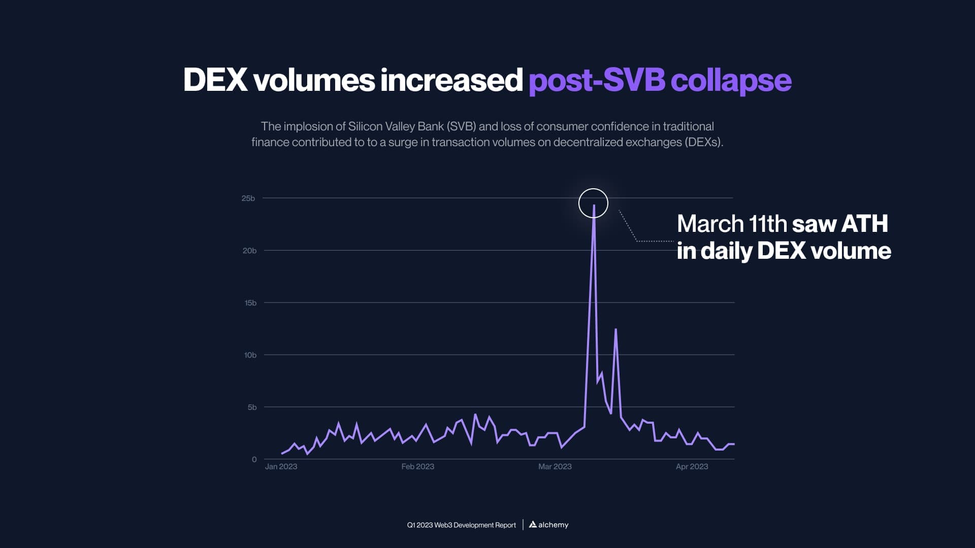 Uniswap trading volume for Q1 2023 highlighting the ATH after the SVB collapse