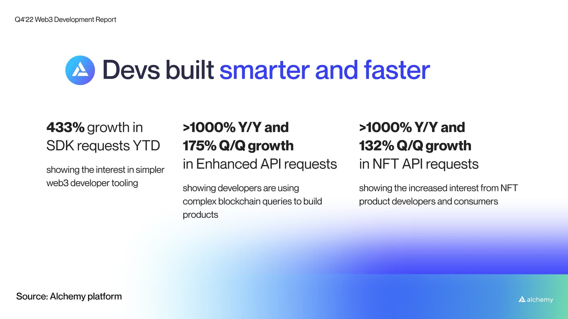 Total growth for Alchemy's core products: the Alchemy SDK, NFT API, and Enhanced APIs.