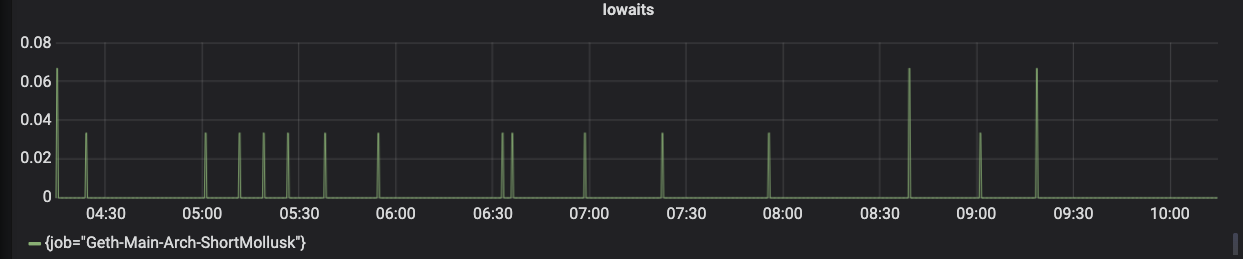 Graph depicting alchemy internal geth nodes iowaits.