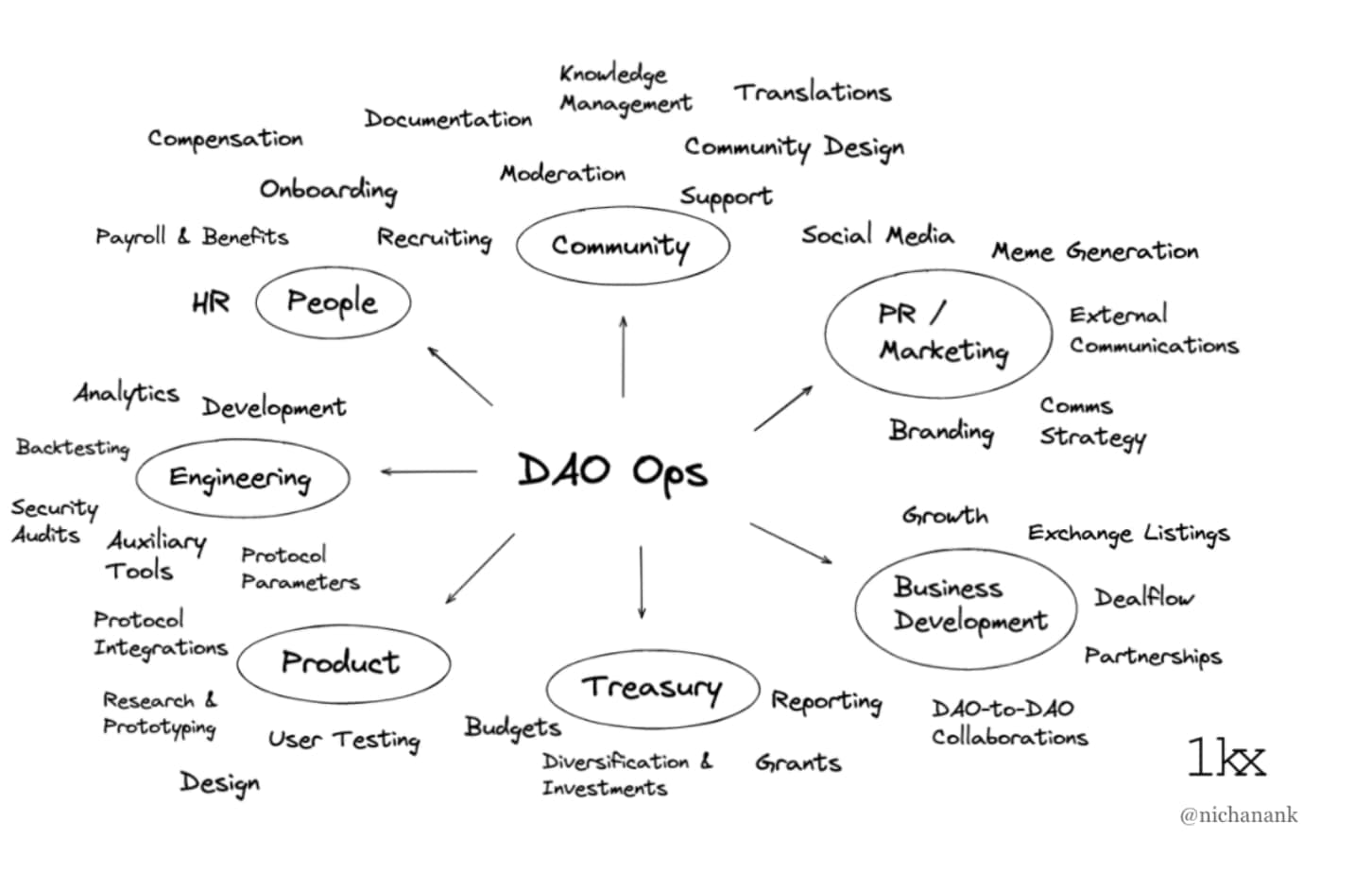 Decide your DAO Structure