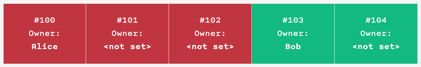 ERC721A contract only has to set the ownership metadata twice