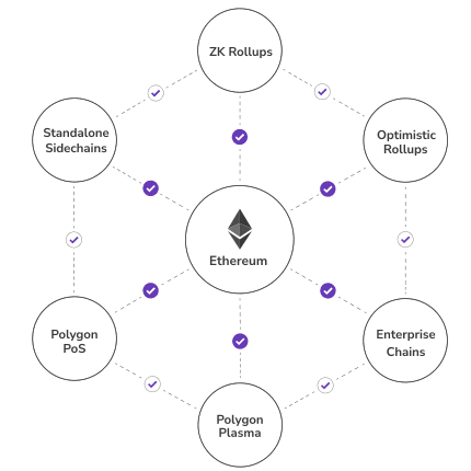 Polygon's approach to scaling Ethereum - https://polygon.technology