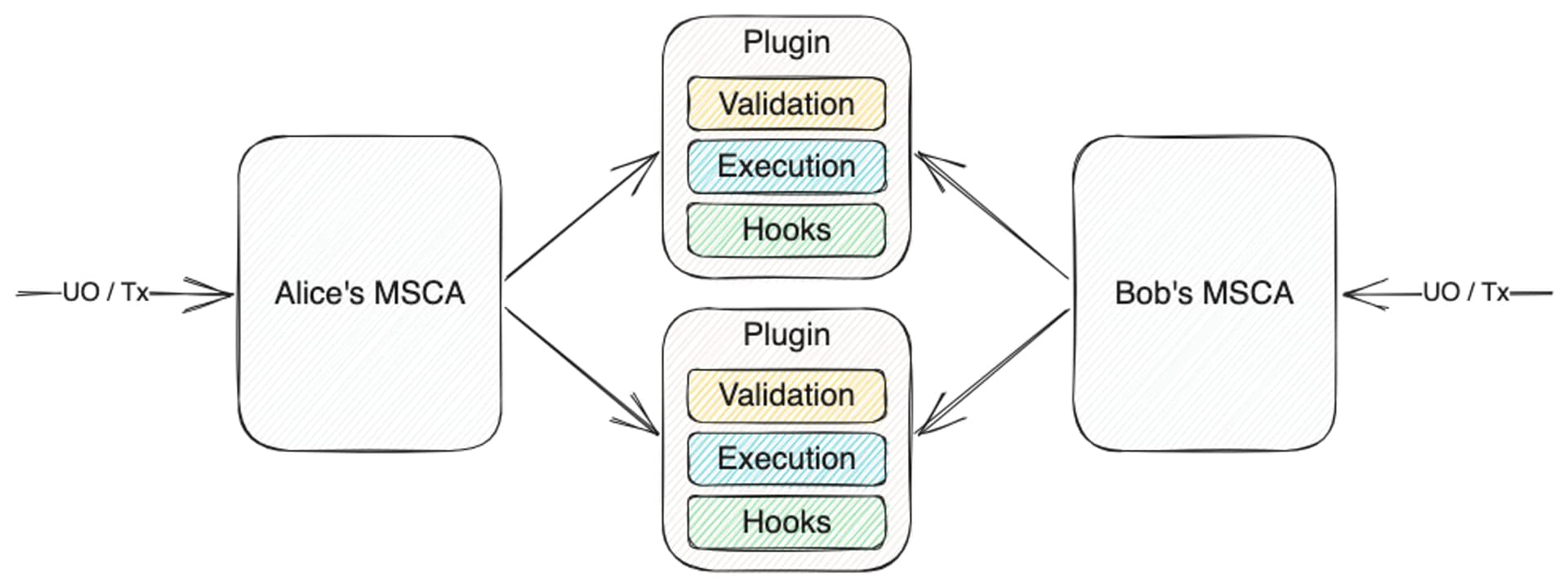 Open composability across plugins