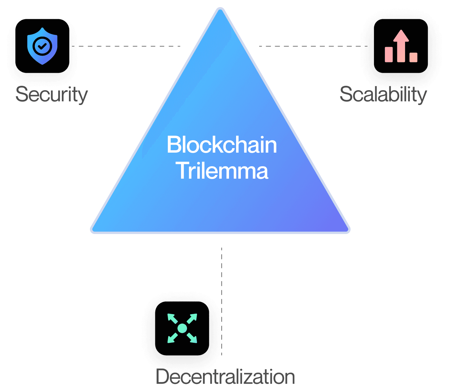 The Blockchain Trilemma