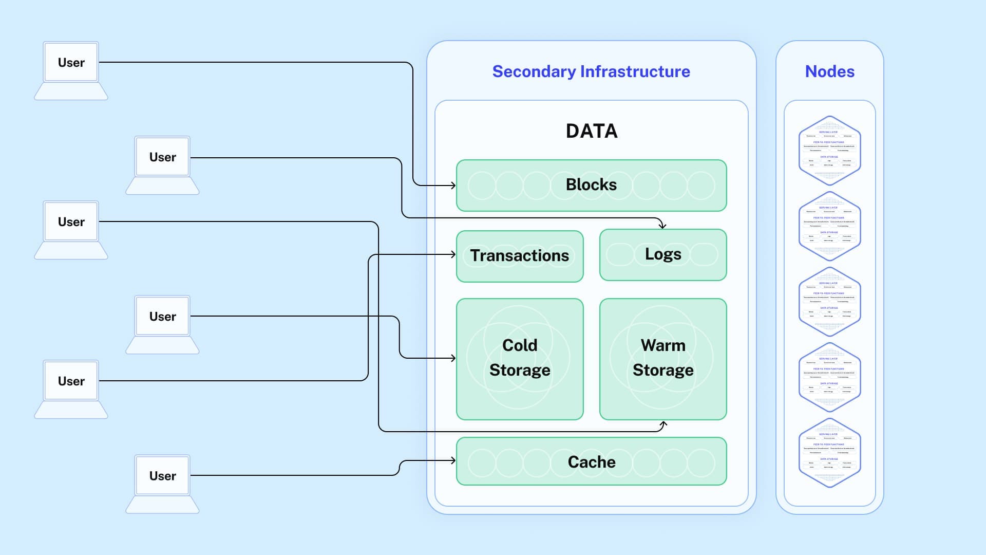 Routing requests to secondary infrastructure