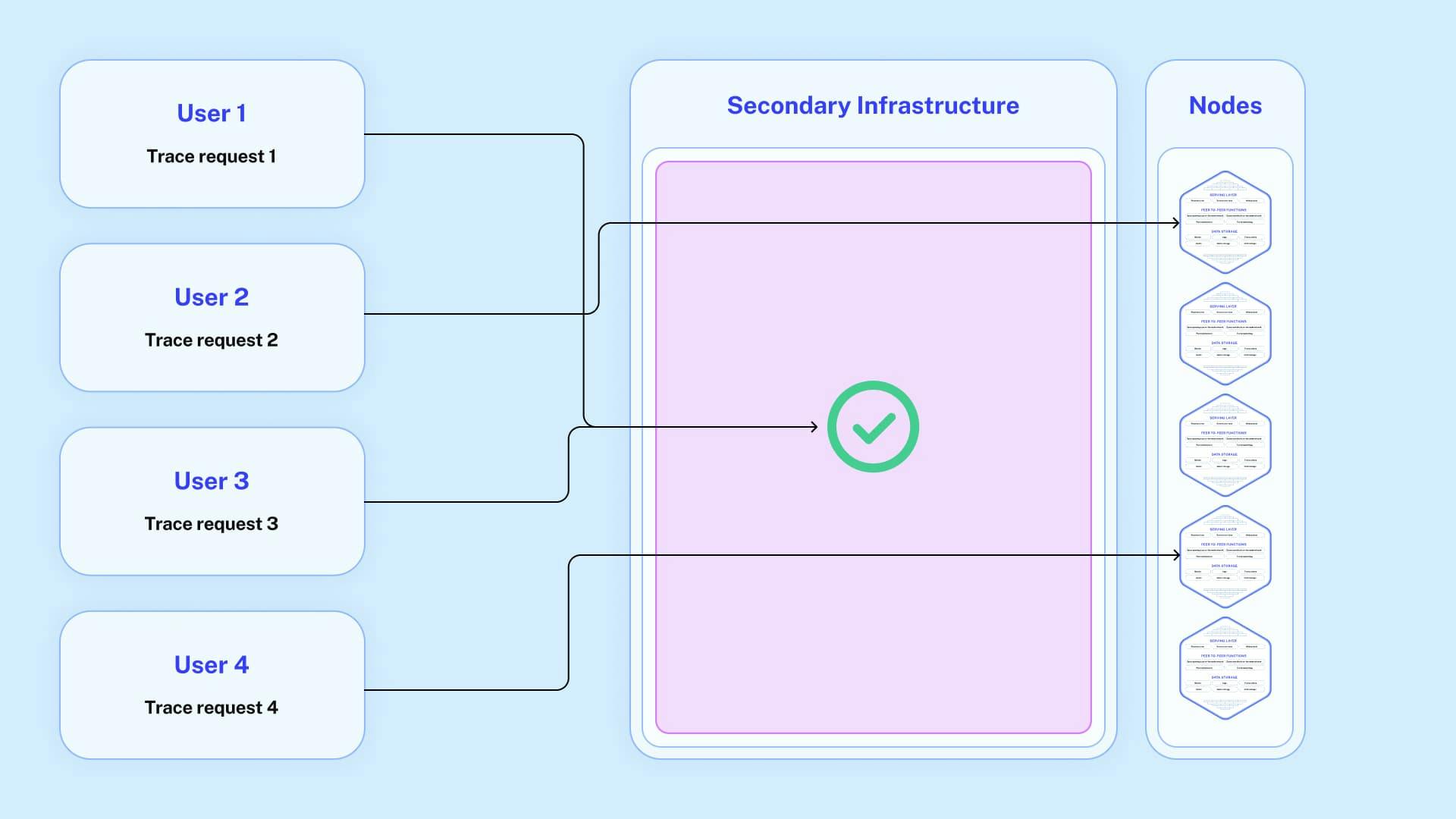 Request that nodes execute code