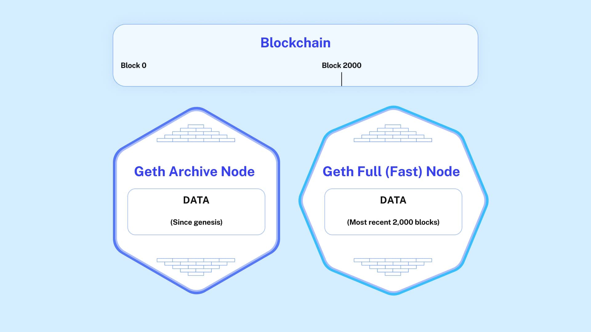 Alchemy runs multiple types of nodes