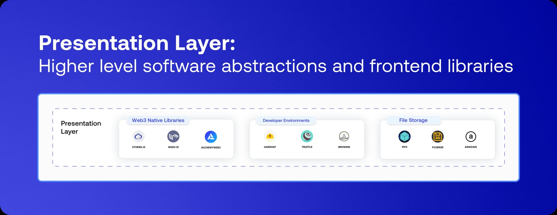 Presentation Layer: Higher level software abstractions and frontend libraries