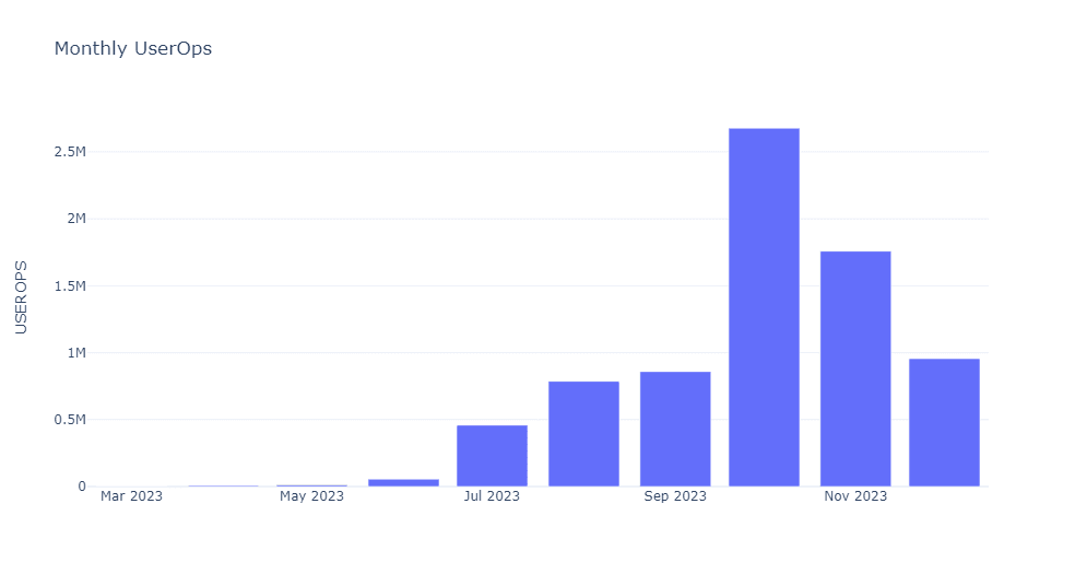 Monthly User Operations