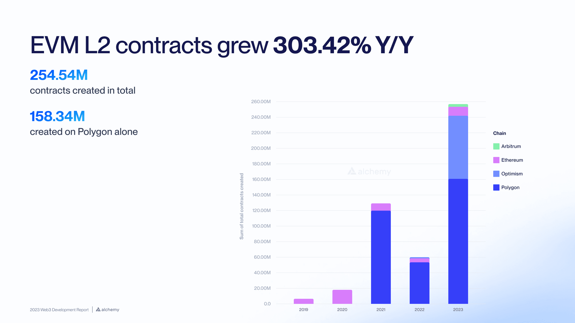 total layer 2 smart contract deployments 2023