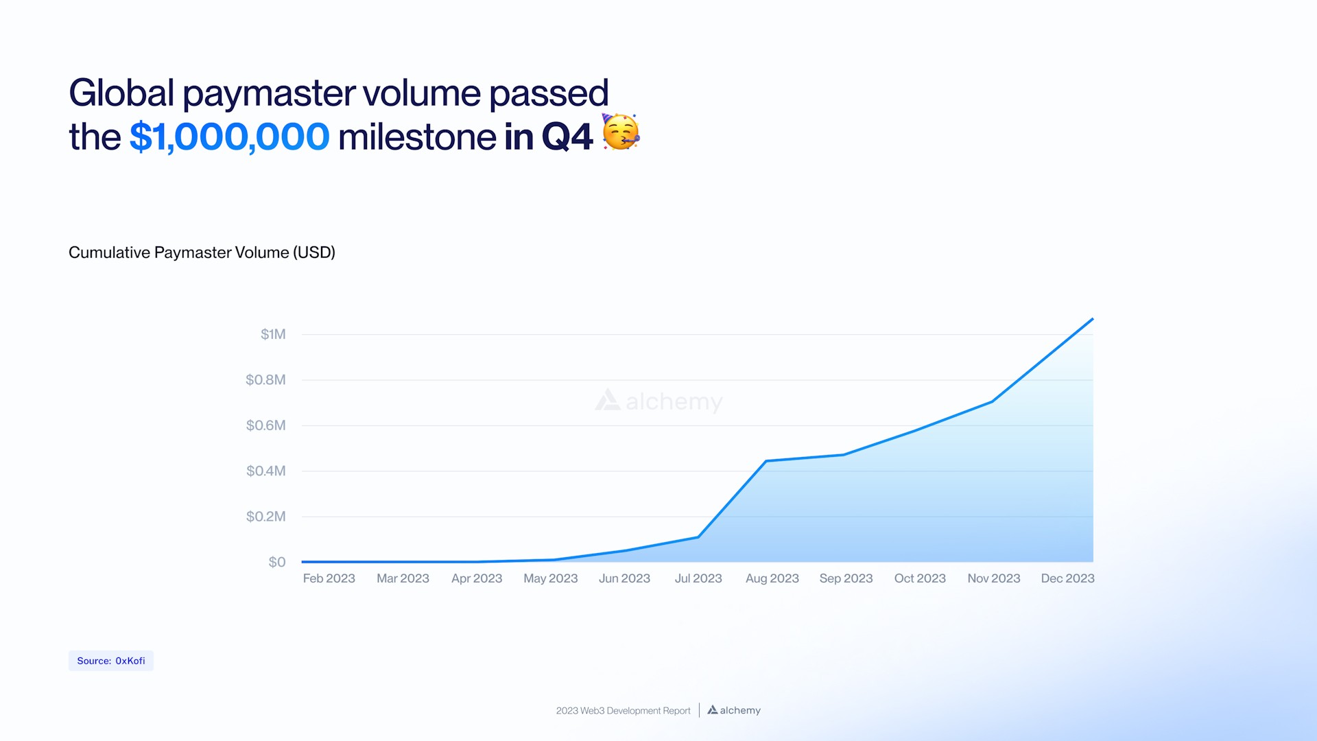 total global paymaster volume for sponsored transactions 2023