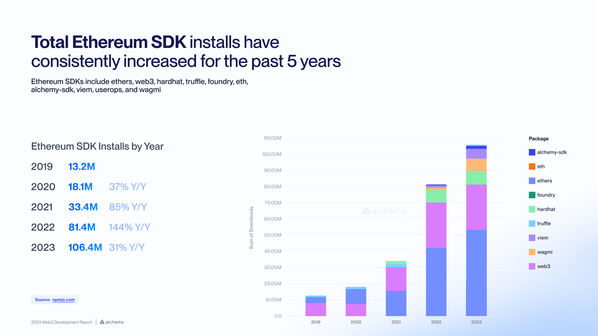 total ethereum sdk installs 2023