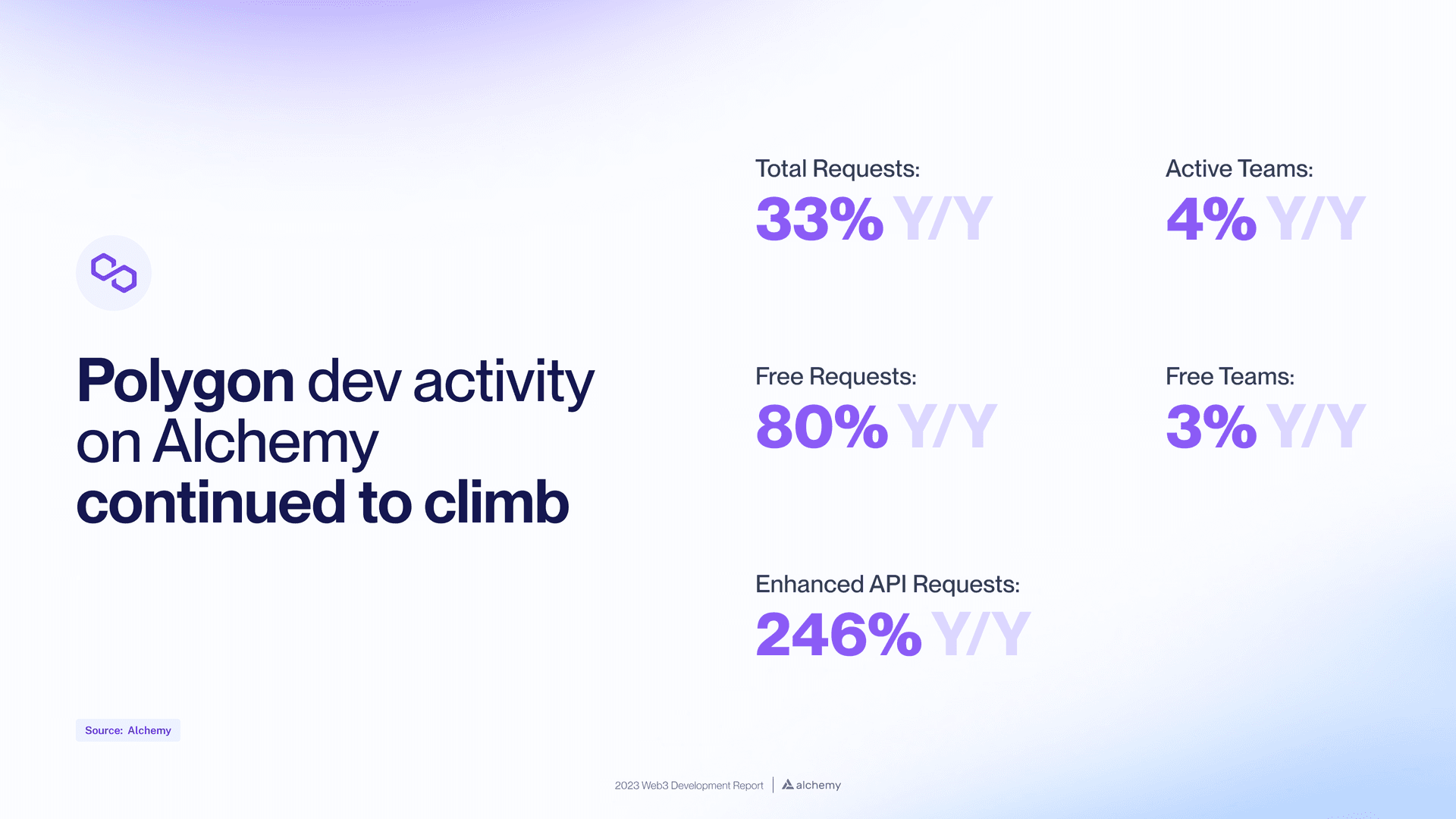 2023 Polygon developer growth